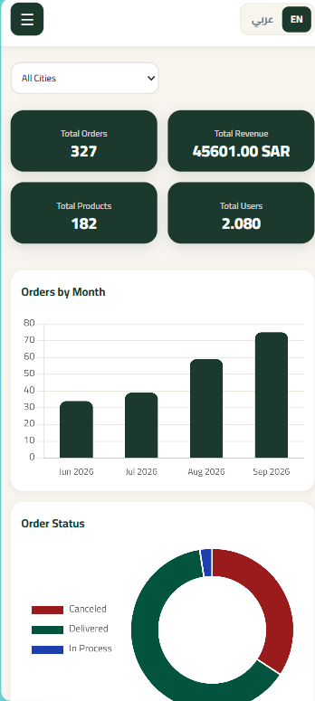 Dashboard mobile view with stats and charts