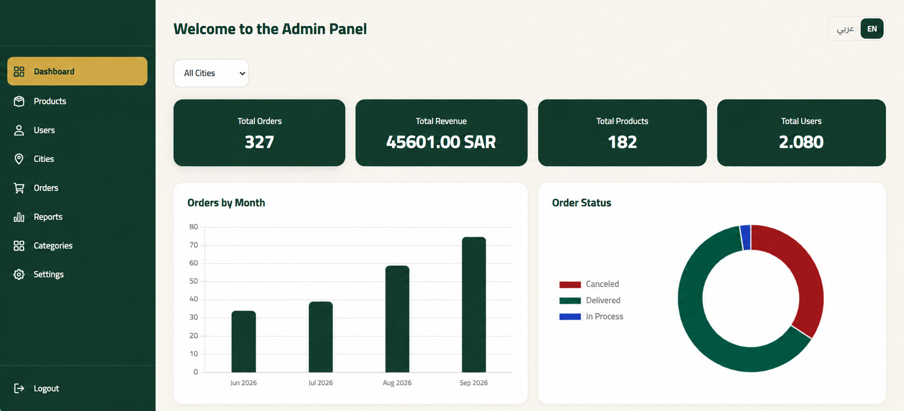 Admin Panel Dashboard - desktop view with sidebar, KPI cards and charts